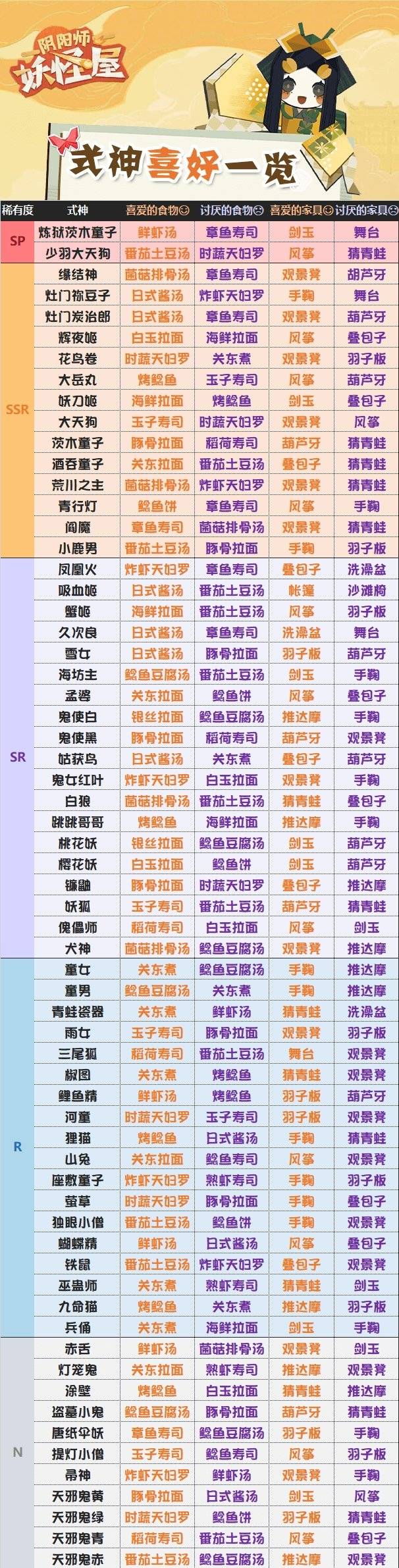 《阴阳师：妖怪屋》2021式神喜好一览