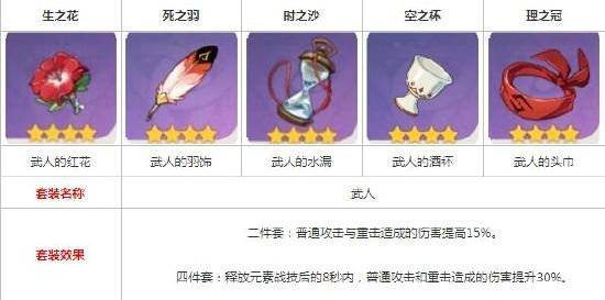 原神公子达达利亚圣遗物怎么搭配？原神公子达达利亚搭配技巧