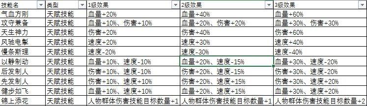 赏金三国天赋技能选择推荐，人物宠物技能怎么搭配厉害？