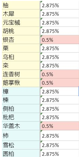 《老农种树》慕容富抽奖概率介绍