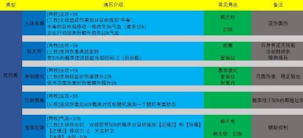 天地劫幽城再临魂石搭配2021(魂石作用分类及选择推荐)