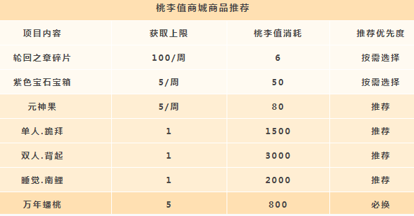 《天谕手游》桃李值兑换建议