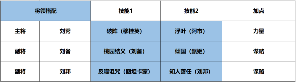 征服与霸业开荒队伍怎么搭配(开荒队伍搭配攻略)