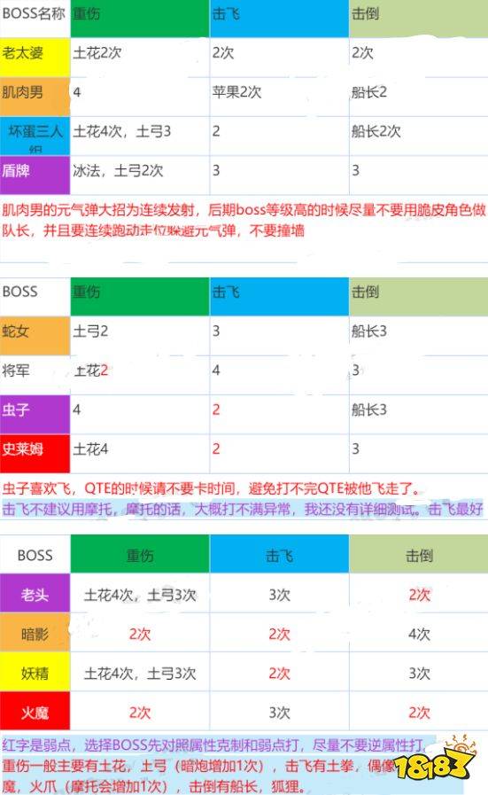 坎公骑冠剑公会战怎么过 公会战boss打法技巧推荐