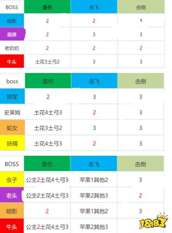 坎公骑冠剑公会战怎么过 公会战boss打法技巧推荐