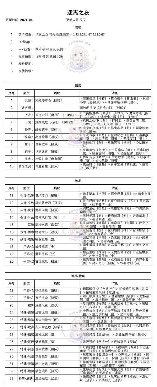 奇迹暖暖迷离之夜攻略，迷离之夜全关卡高分完美搭配总汇