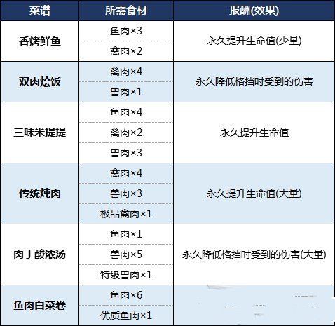 生化危急8食谱大全 全食材位置及制作总汇[多图]