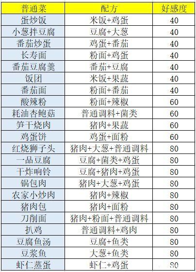 盛世青春菜谱大全 2021最全菜谱攻略[多图]