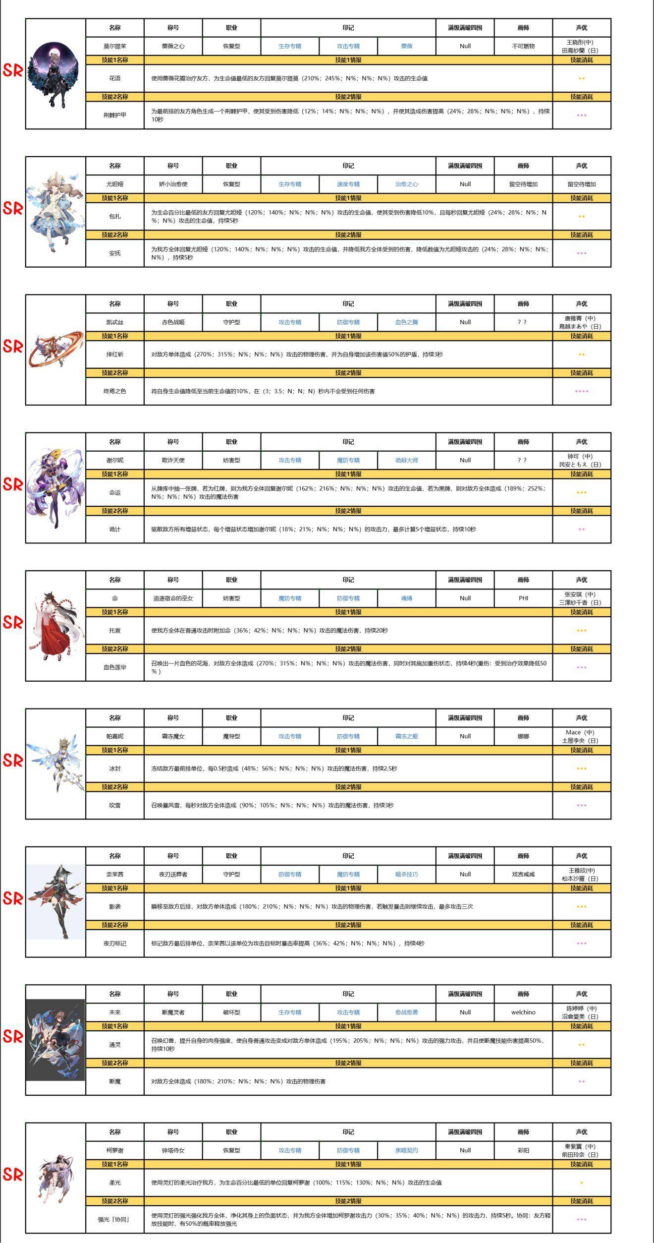 苏醒的魔女角色大全 角色UR/SSR强度推荐[多图]