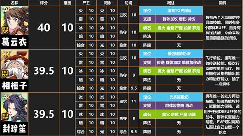 天地劫幽城再临ssr排行大全 2021ssr角色哪个最强[多图]