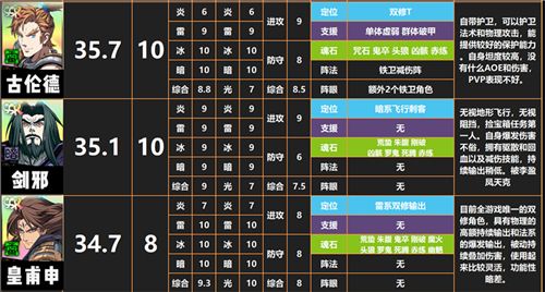 天地劫幽城再临ssr排行大全 2021ssr角色哪个最强[多图]