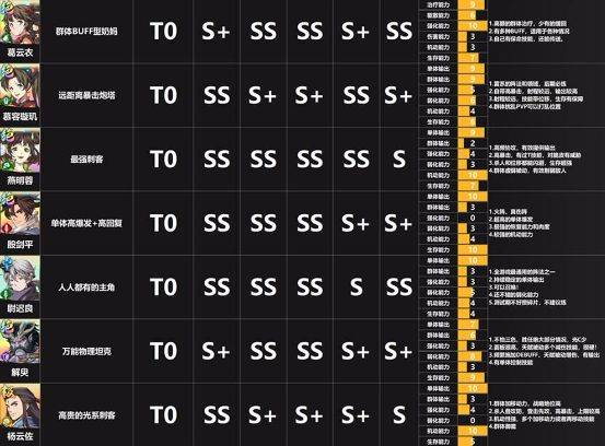 天地劫幽城再临T0阵容排行榜 T0阵容组合搭配推荐[多图]