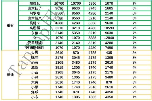 网红奶茶伙计工攻略大全 满星员工属性收益一览[多图]