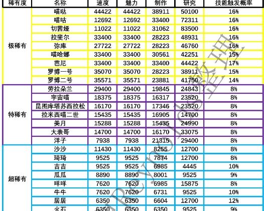 网红奶茶伙计工攻略大全 满星员工属性收益一览[多图]