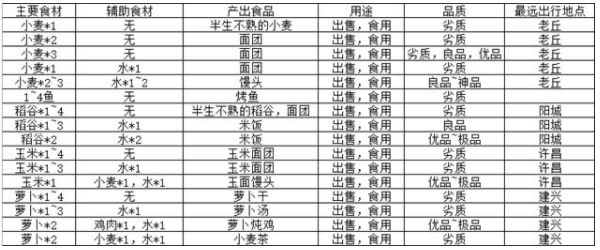 江湖悠悠食谱配方大全 2020江湖悠悠食谱攻略[多图]