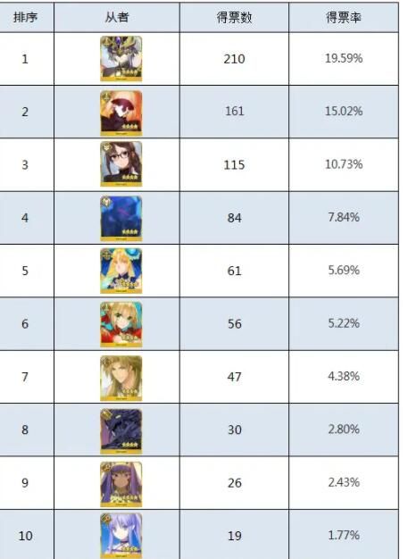 FGO四星从者排名 2020最新四星从者排行榜[多图]