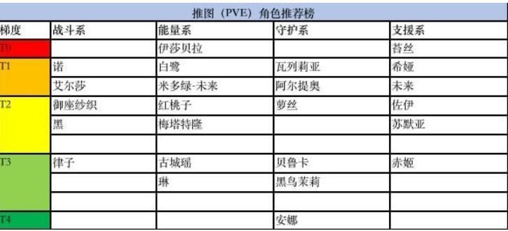 黑潮之上角色节奏榜 2020最强角色排行榜[多图]