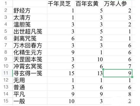 一念逍遥太清方药方大全，百炼成仙太清方药方配方分享