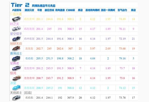 qq飞车手游十月A车排行榜 2020最新A车强度一览[多图]