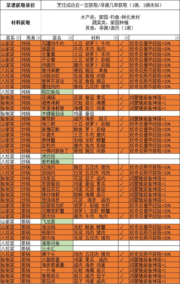 古剑奇谭木语人菜谱大全，全菜系菜谱配方一览