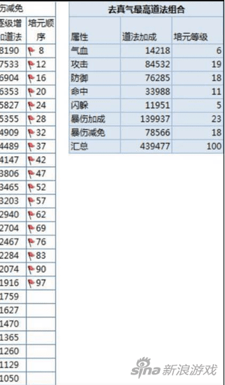 诛仙手游培元怎么加点？诛仙手游培元怎么加点图解