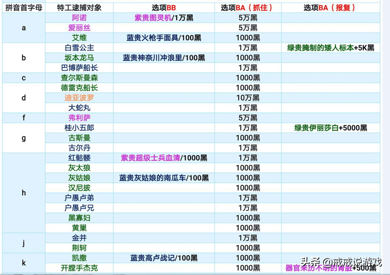 最强蜗牛特工攻略表，最强蜗牛特工事件大全