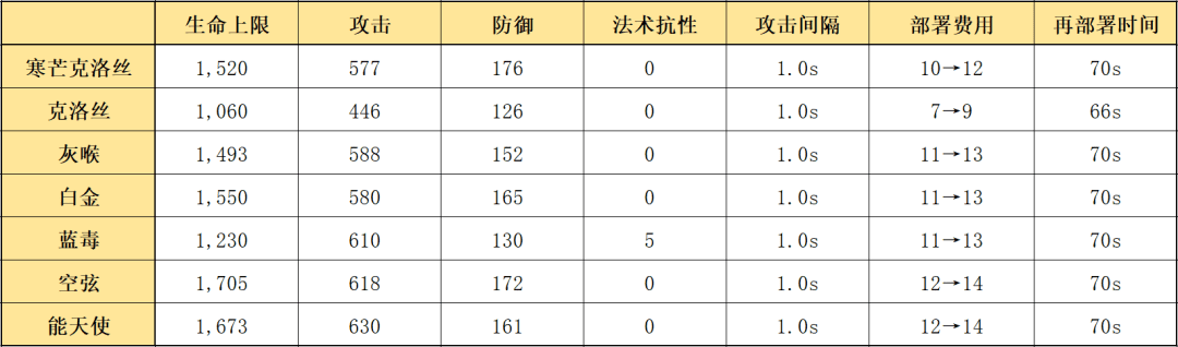 五星狙击干员排行榜，明日方舟五星狙击干员实用排名