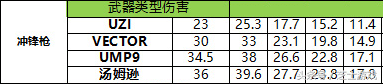 pubg各武器伤害表，pubg中各种武器伤害对比