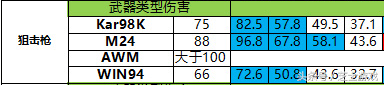 pubg各武器伤害表，pubg中各种武器伤害对比