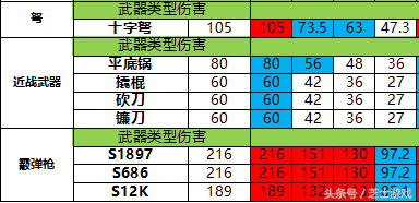 pubg各武器伤害表，pubg中各种武器伤害对比