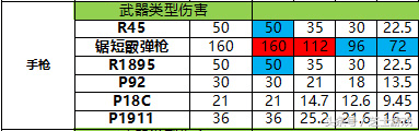 pubg各武器伤害表，pubg中各种武器伤害对比