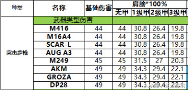 pubg各武器伤害表，pubg中各种武器伤害对比