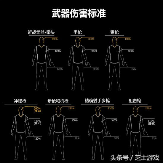 pubg各武器伤害表，pubg中各种武器伤害对比