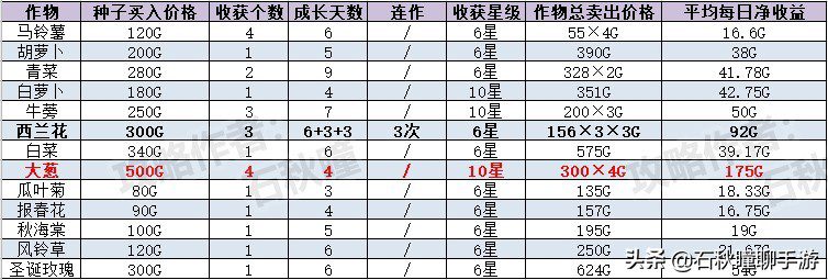 牧场物语橄榄镇最佳布局，牧场物语橄榄镇简易攻略