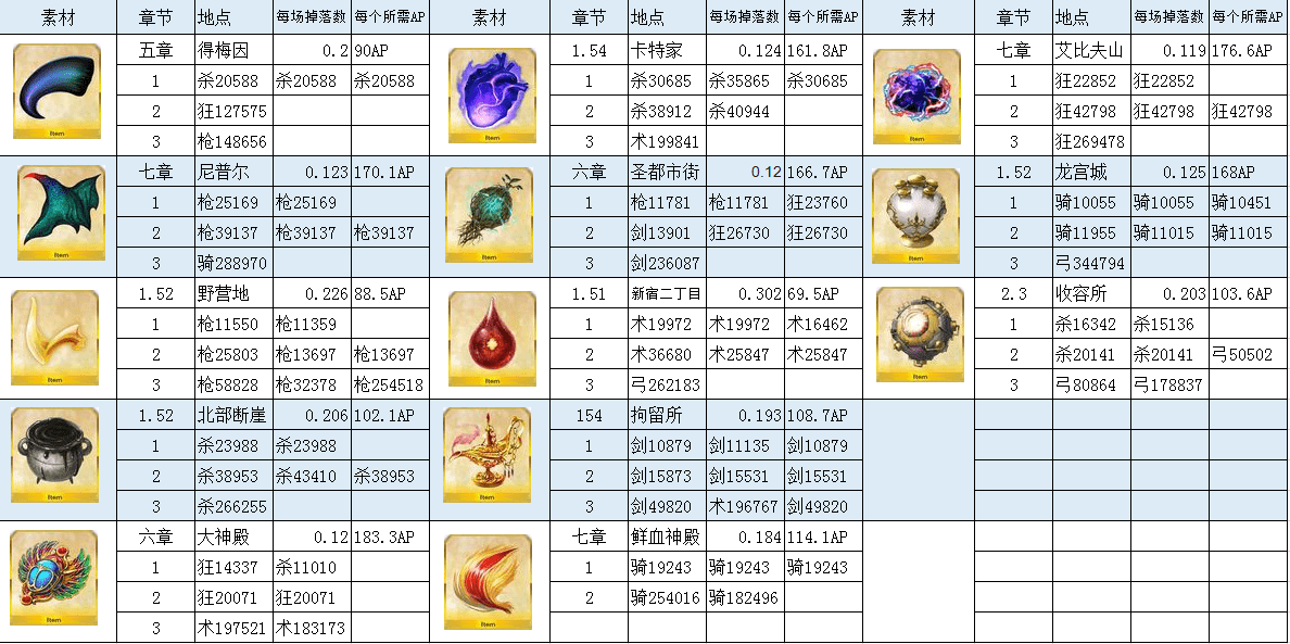 fgo材料掉落图2023，fgo材料关卡掉落表