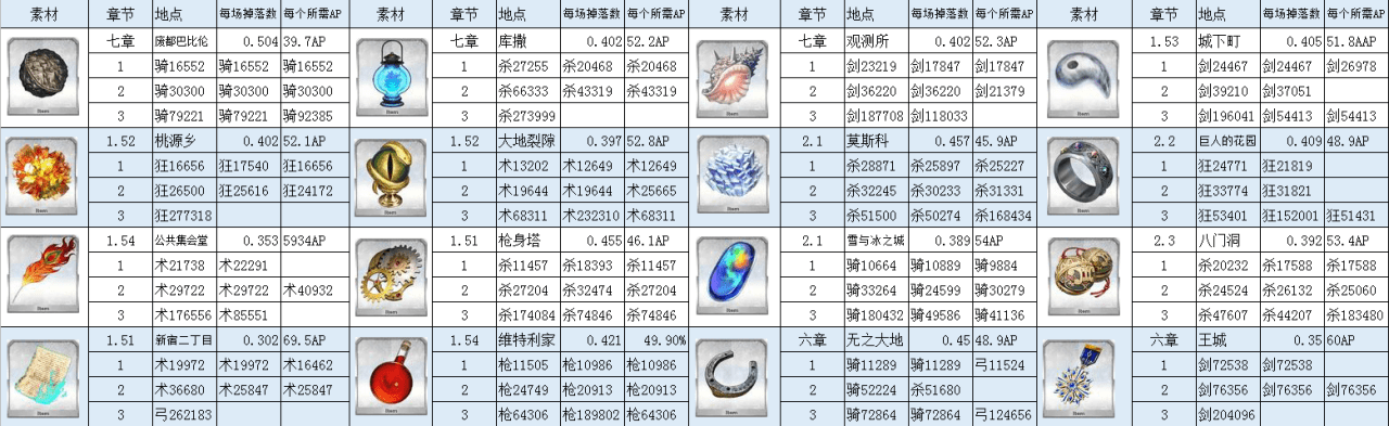 fgo材料掉落图2023，fgo材料关卡掉落表