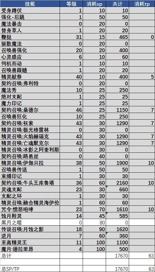 100级召唤师召唤流刷图加点，dnf召唤师刷图暴力加点