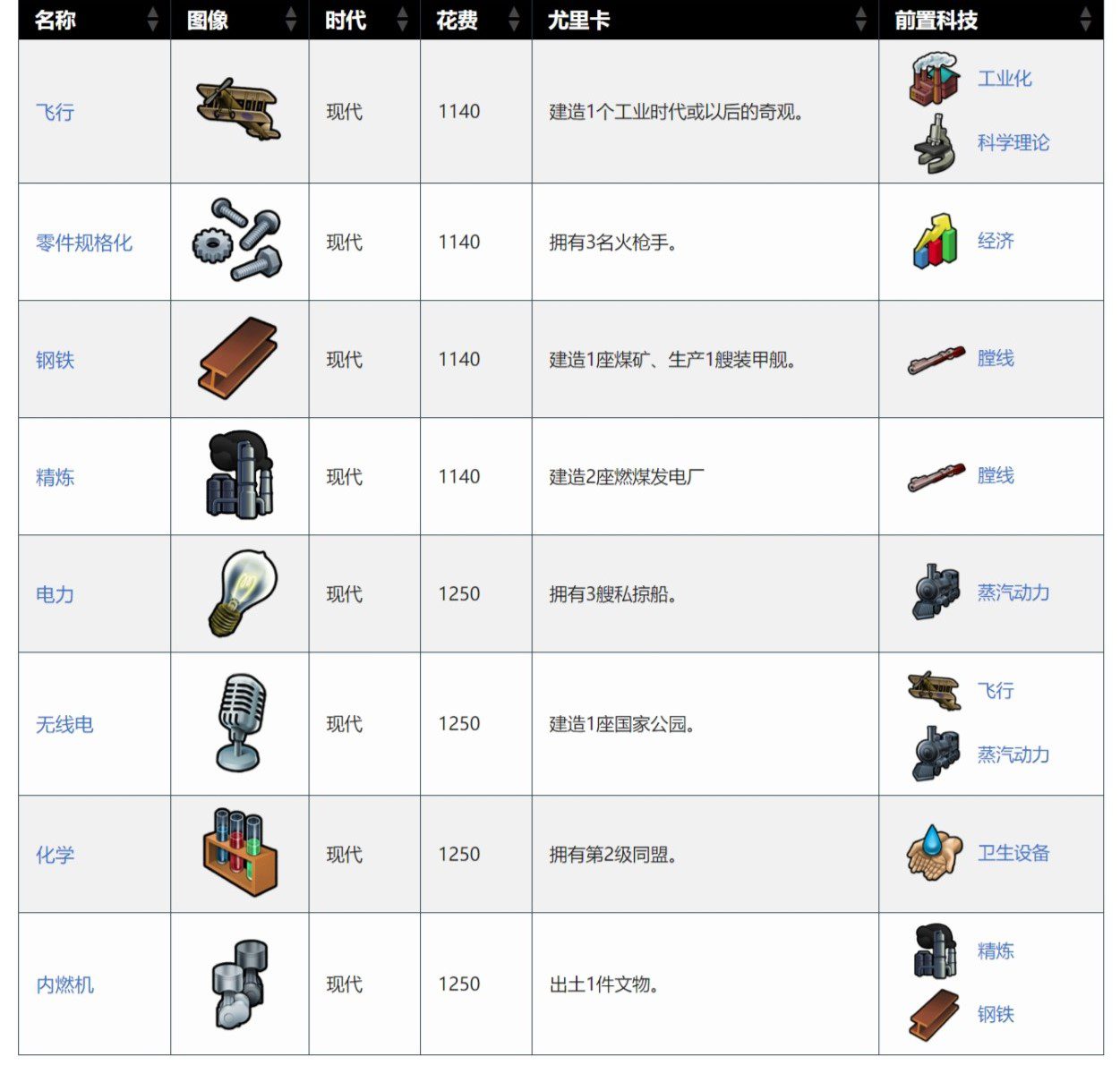 文明6发展科技最快的国家，文明6科技胜利国家排名