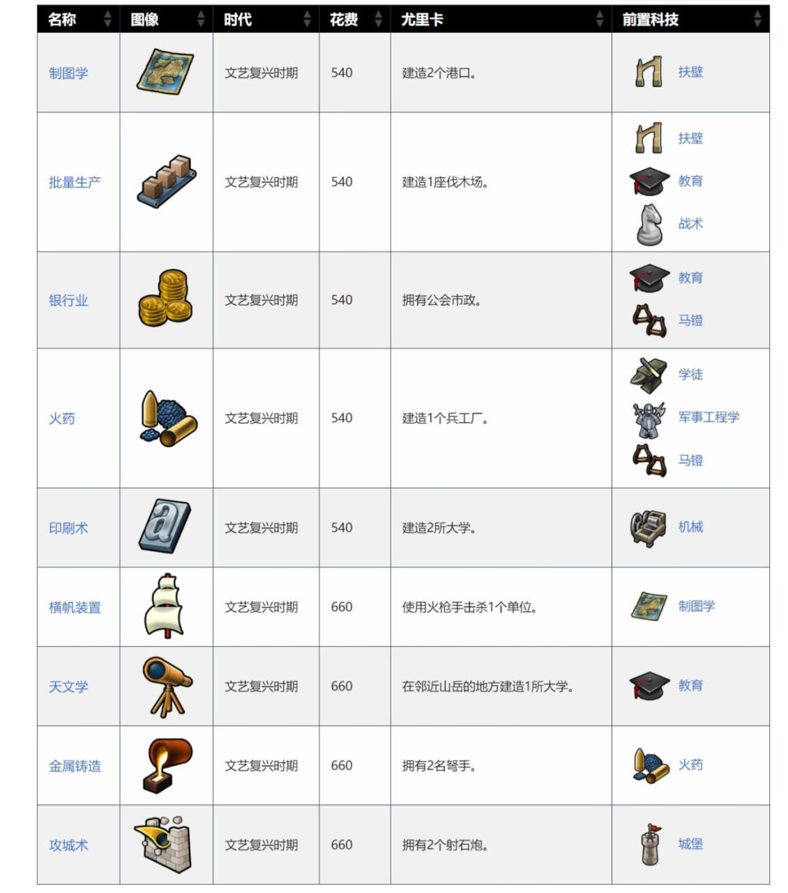 文明6发展科技最快的国家，文明6科技胜利国家排名