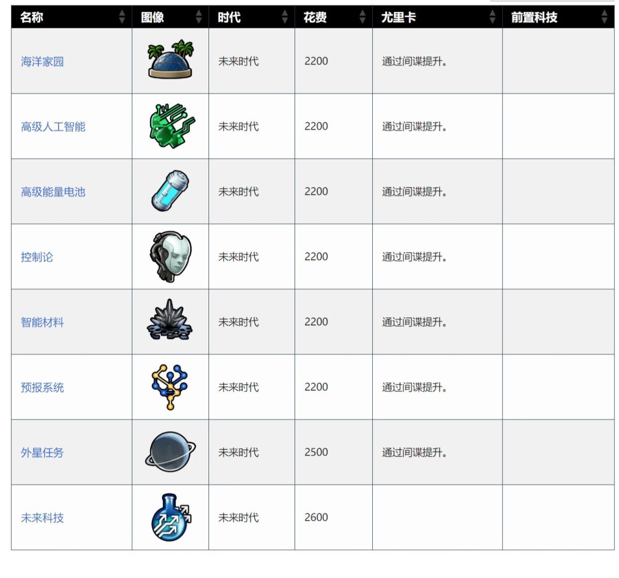 文明6发展科技最快的国家，文明6科技胜利国家排名