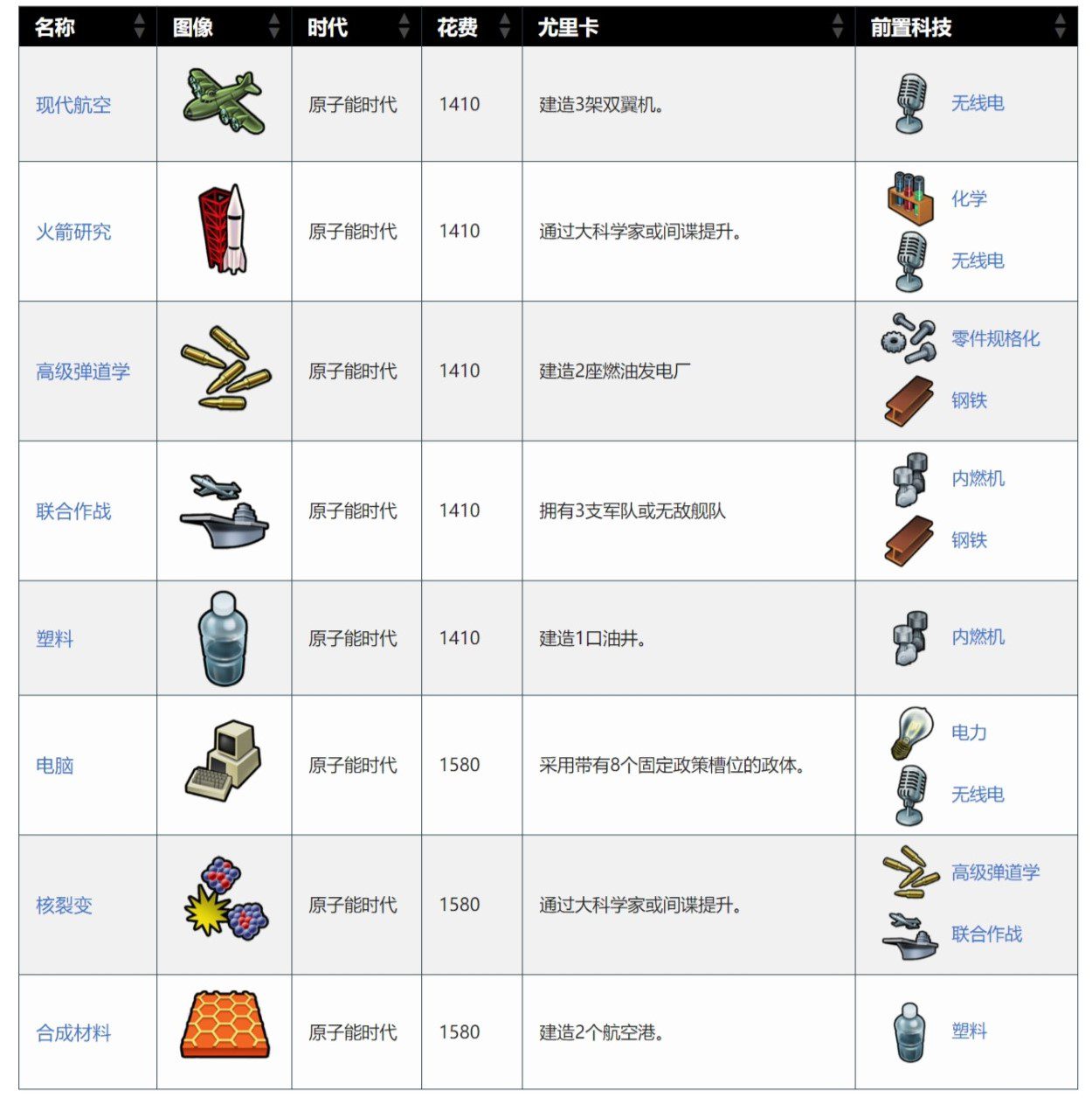 文明6发展科技最快的国家，文明6科技胜利国家排名