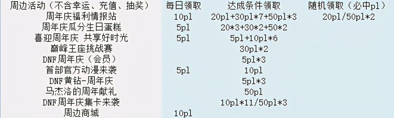 疲劳药获取途径2023，疲劳药领取汇总