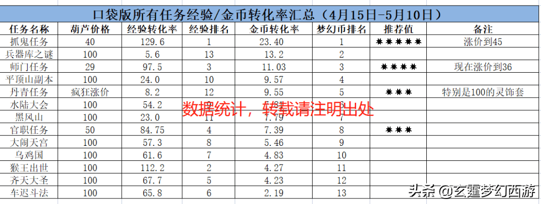 梦幻口袋丹青赚钱攻略，口袋版丹青刷什么最划算？