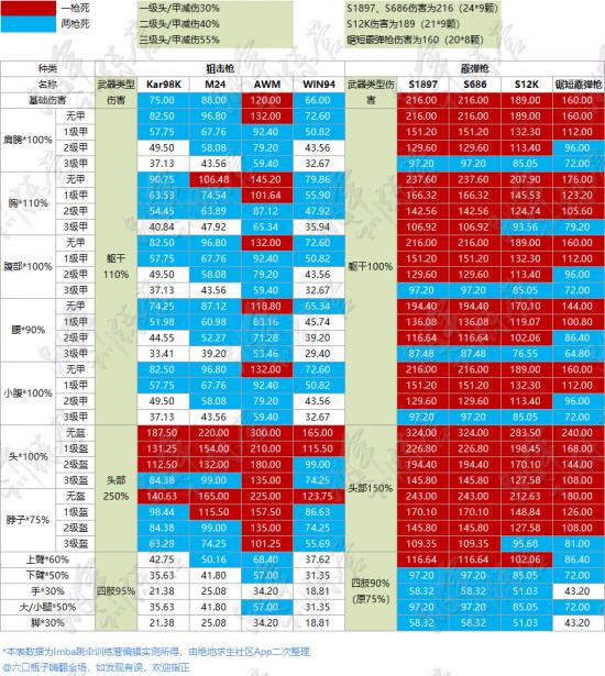 绝地求生端游武器伤害列表，pubg武器伤害一览表