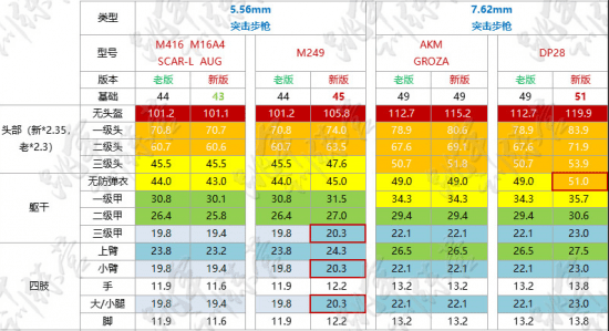 绝地求生端游武器伤害列表，pubg武器伤害一览表