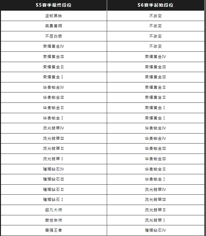 lol手游新赛季段位继承，2023英雄联盟手游各段位继承