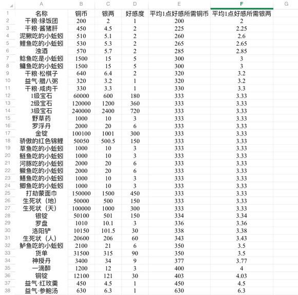 一梦江湖快速提升友好度，一梦江湖里的友好度