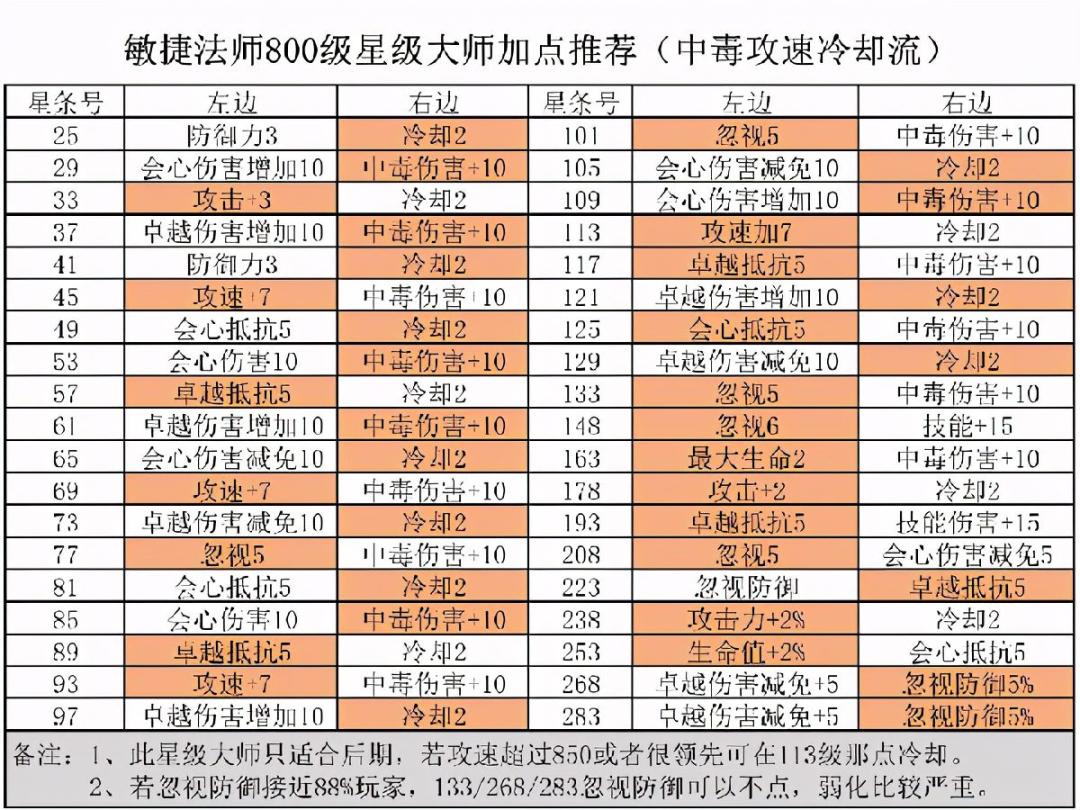 精灵盛典黎明敏法技能摆放顺序，精灵盛典敏法技能栏如何放置？