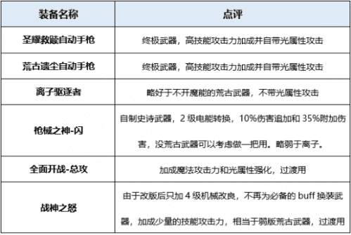 2023女机械师刷图加点，2023女机械机最新技能加点推荐