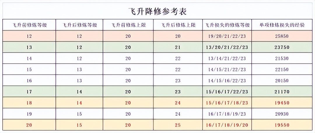 梦幻西游175级怎么提高修炼上限？梦幻西游神威升天科需要注意什么